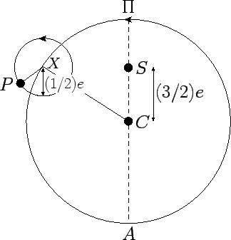 Copernicus' model of a heliocentric planetary orbit
