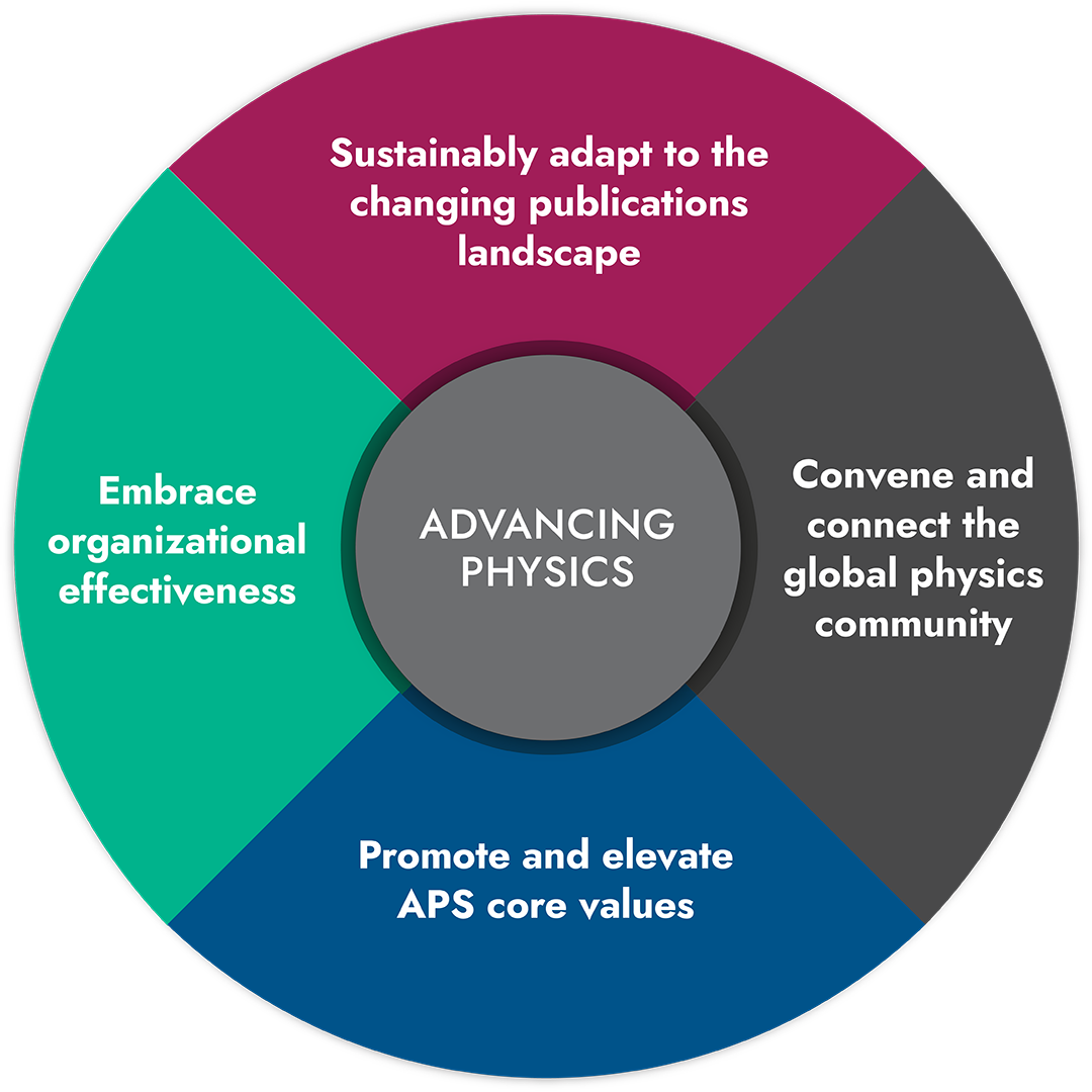 APS' strategic framework to advance physics