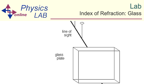 PhysicsLAB: Index of Refraction