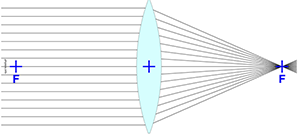 Spherical lenses
