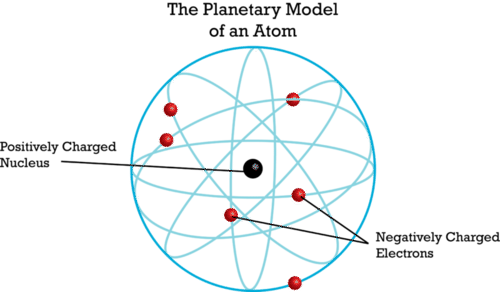 The planetary model of an atom