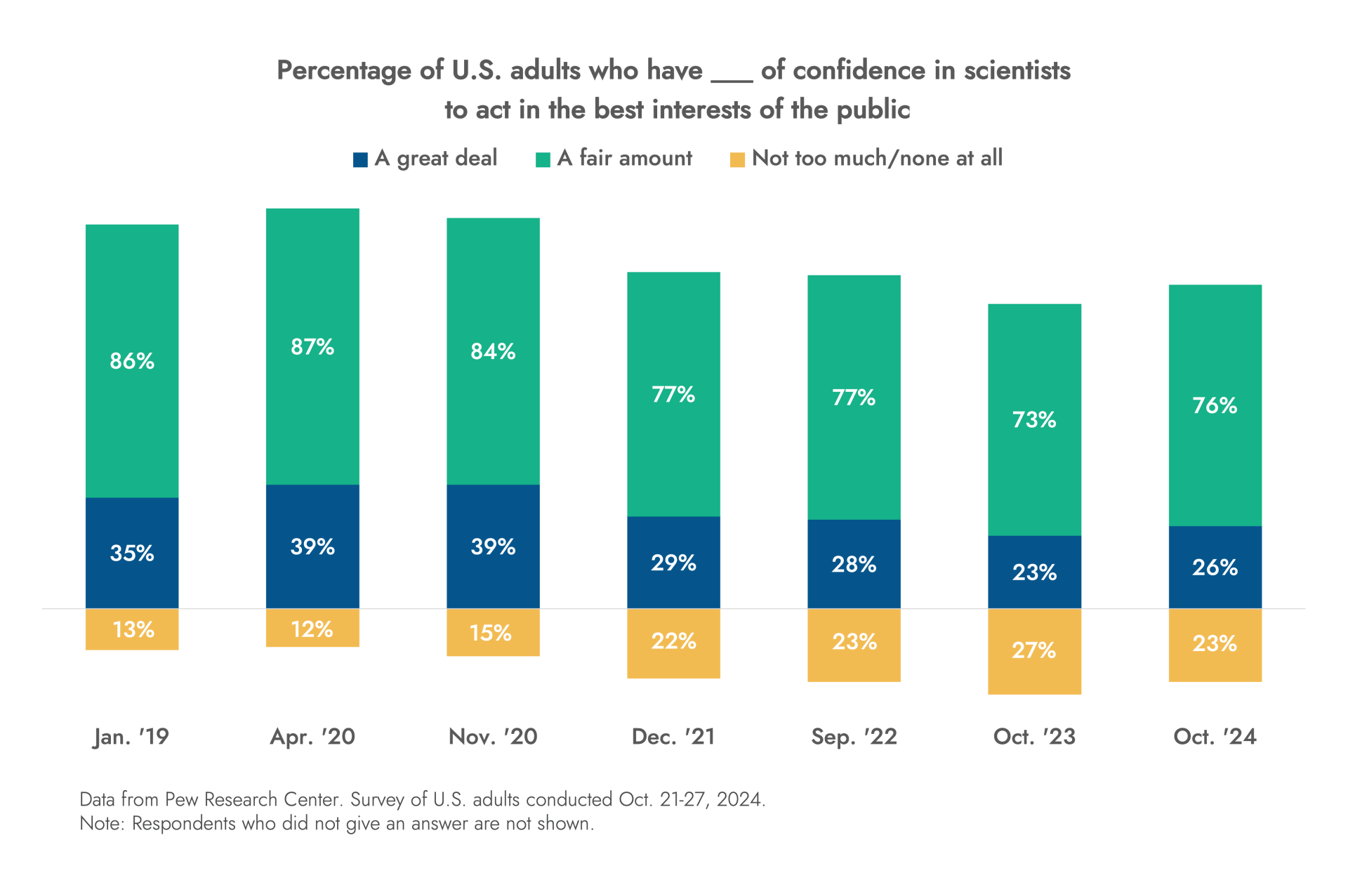 bar chart showing percentages of U.S. adults' confidence of scientists in policymaking from January 2019 to October 2024